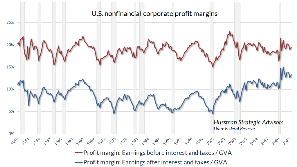U.S. nonfinancial corporate profit margins, before and after interest and taxes