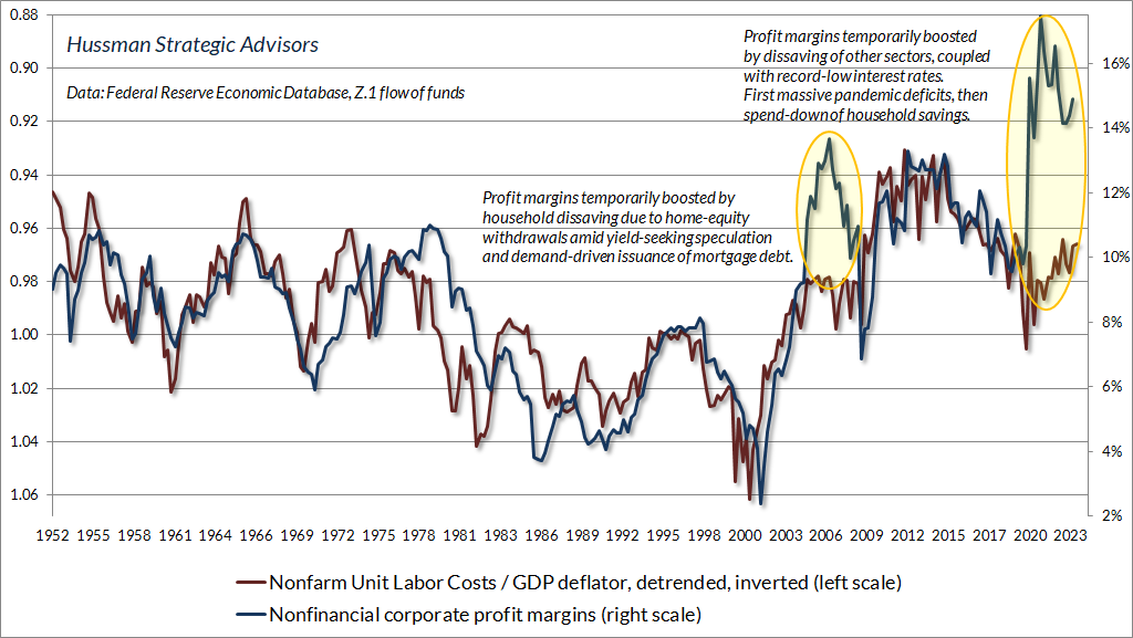 Nonfinancial profit margins and real unit labor costs (inverted)