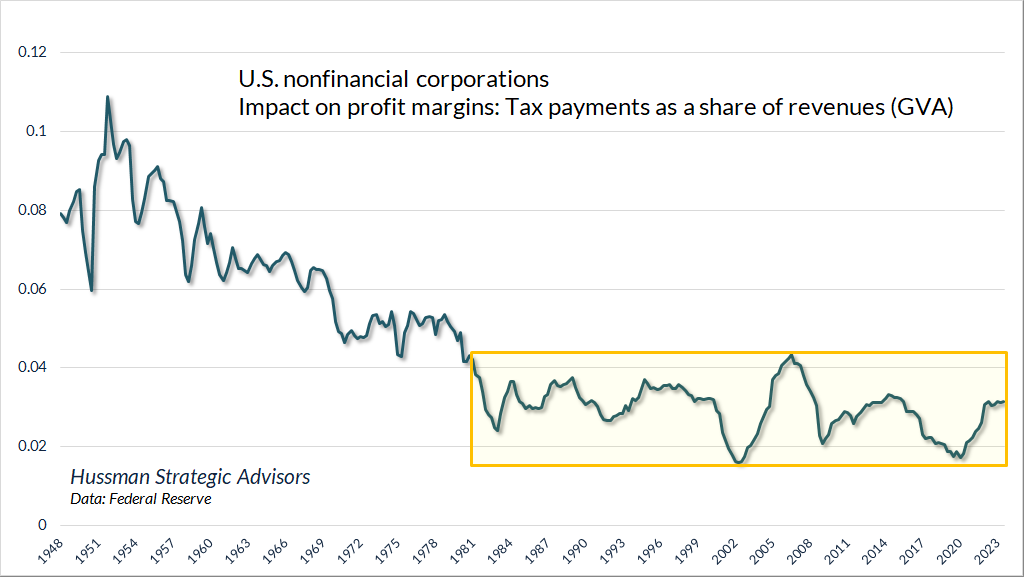 U.S. nonfinancial corporations: tax payments as a share of revenues