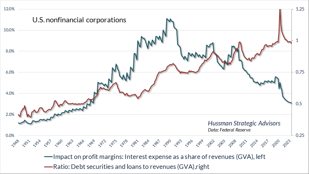 U.S. nonfinancial corporations: interest payments as a share of revenues