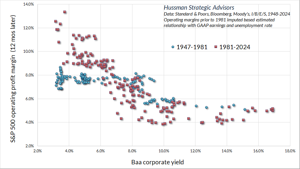 Baa corporate yield vs subsequent S&P 500 operating profit margin