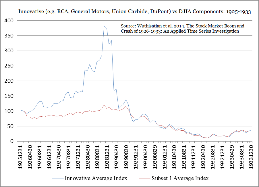 Valuations of innovative companies, 1926-1933, Wuthisatian et al, 2014