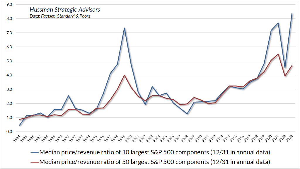Median price/revenue ratio, largest 10 and 50 S&P 500 components (end of year)