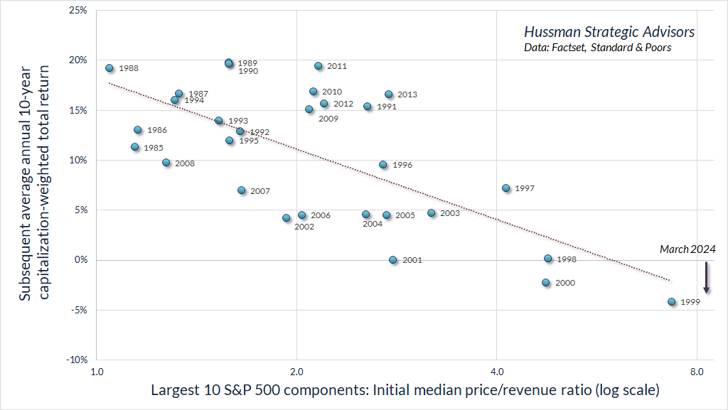 Largest 10 S&P 500 components and subsequent 10-year capitalization-weighted total return