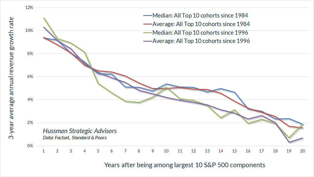 Largest capitalization components of the S&P 500 - subsequent 3-year revenue growth rates