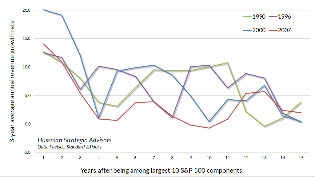 Largest capitalization components of the S&P 500 - subsequent 3-year revenue growth rates for selected high-growth cohorts