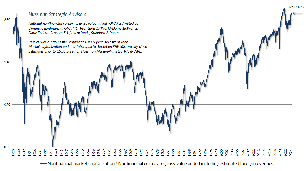 Nonfinancial market capitalization / gross value-added, including estimated foreign revenues (Hussman)