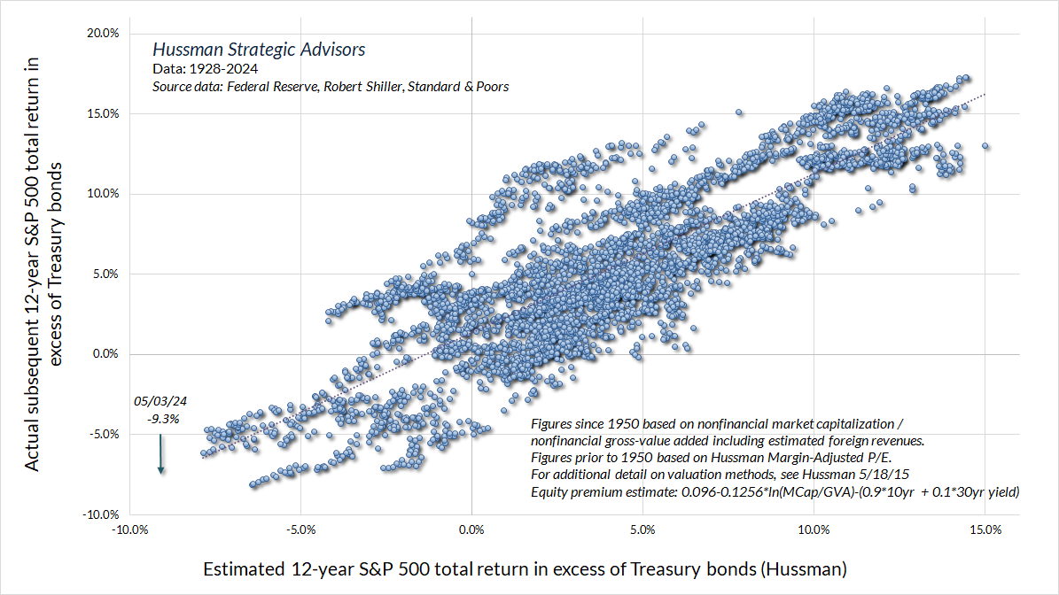 Estimated 12-year S&P 500 risk premium (Hussman): S&P 500 total return over and above Treasury bond returns