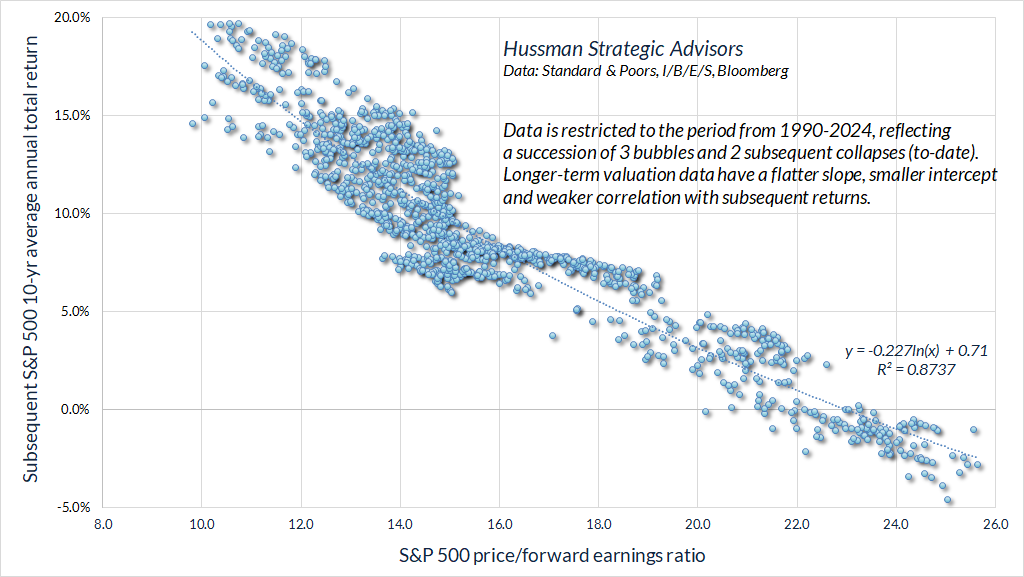 S&P 500 price/forward earnings ratio vs subsequent 10-year total returns - data limited to bubble period