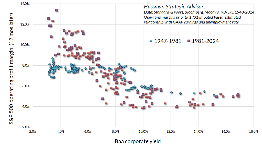 S&P 500 operating profit margins versus Baa corporate yields
