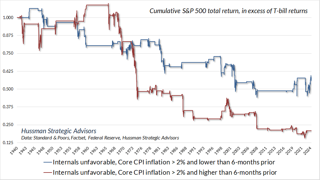 S&P 500 total returns with 2% inflation and unfavorable internals