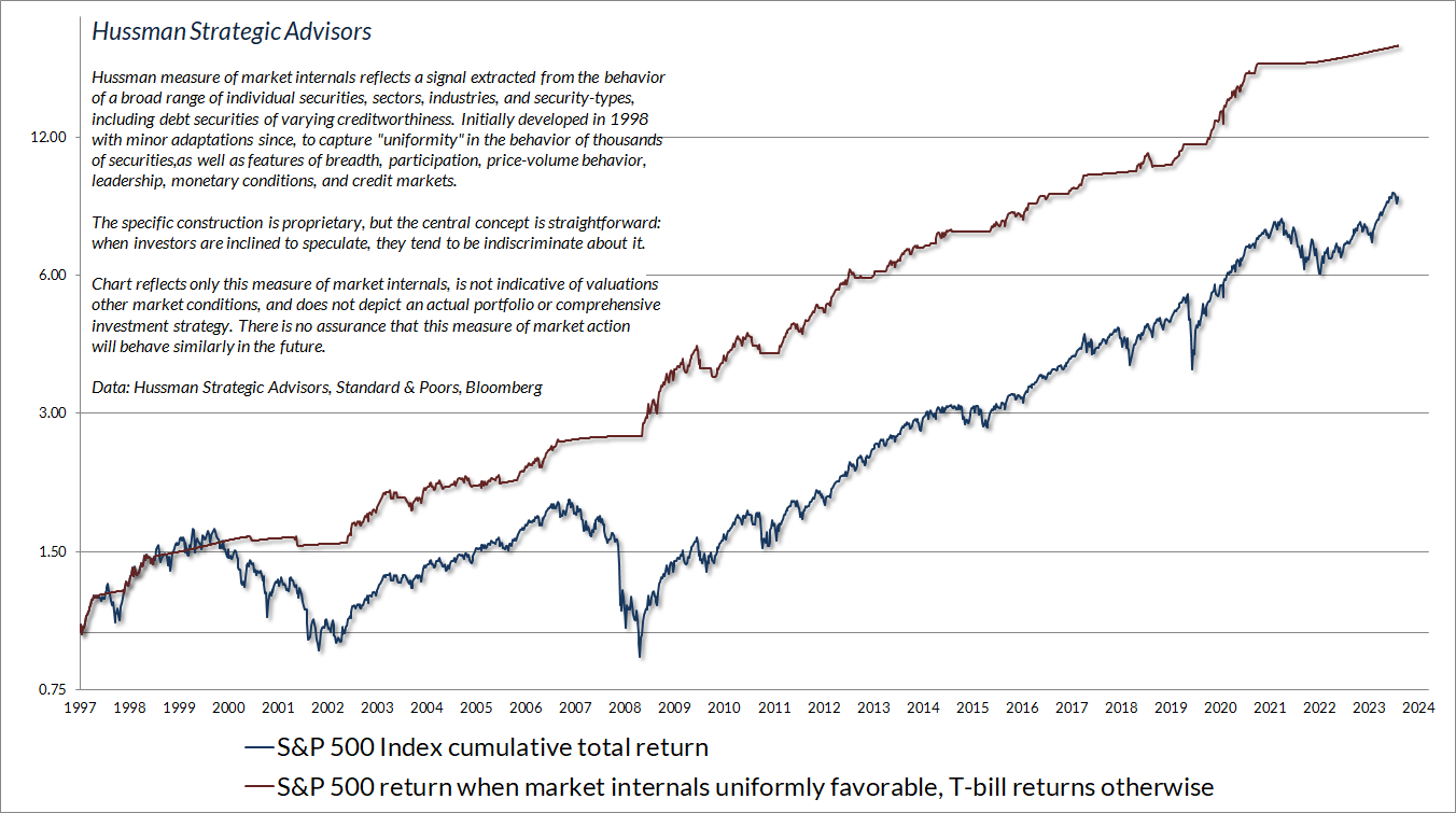 Hussman gauge of market internals