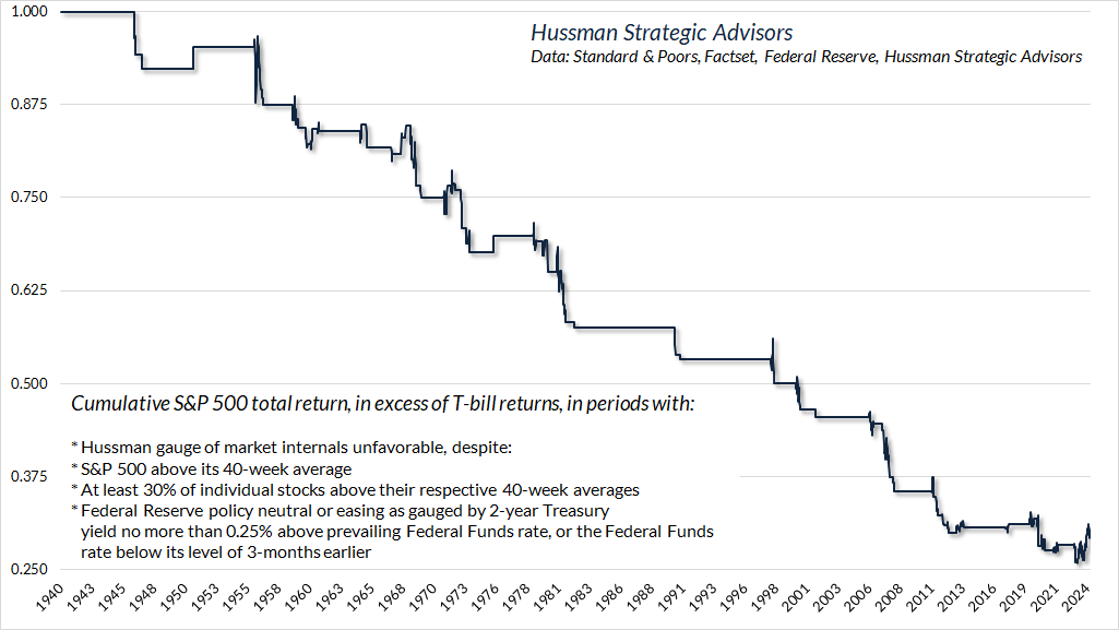 S&P 500 cumulative total return with favorable trend, favorable monetary conditions, but unfavorable market internals (Hussman gauge)