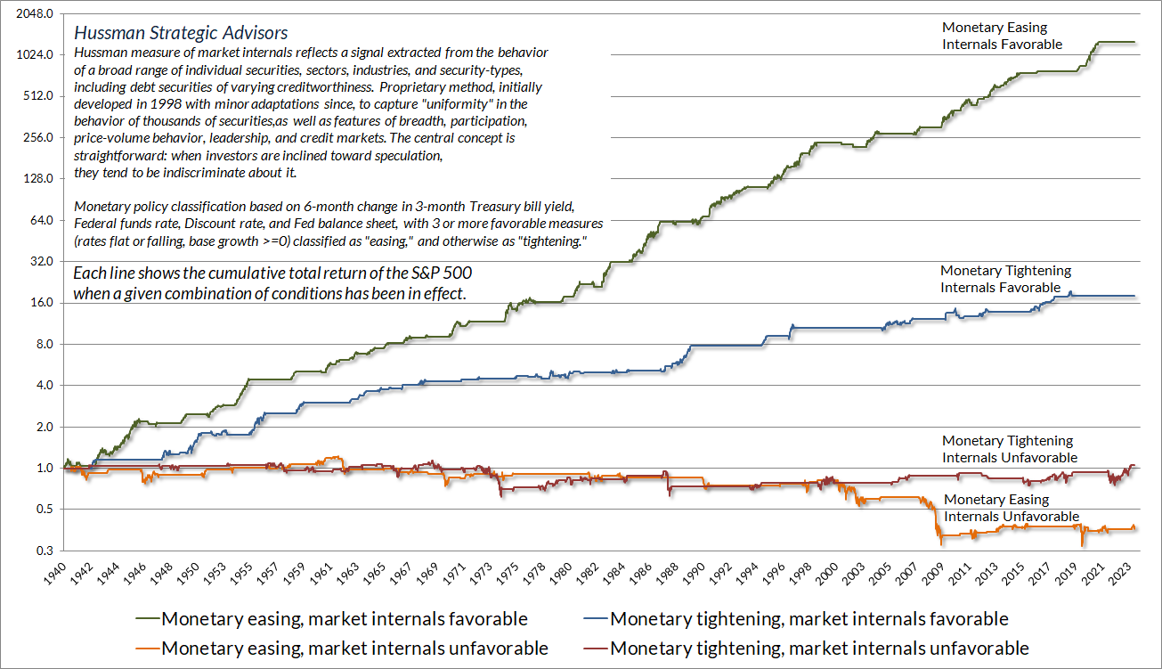 Cumulative S&P 500 total return by monetary policy / market internals regime