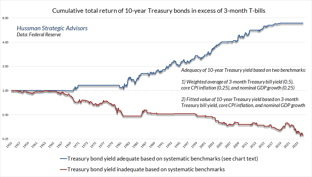 10-year Treasury bond return, over-and-above T-bills, based on yield adequacy (Hussman)