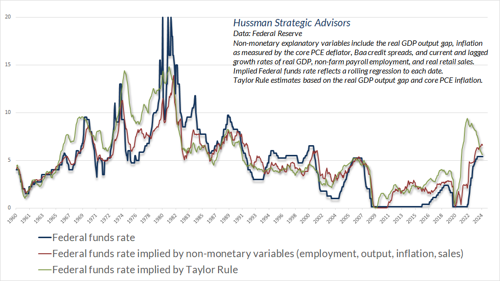 Federal funds rate versus systematic benchmarks