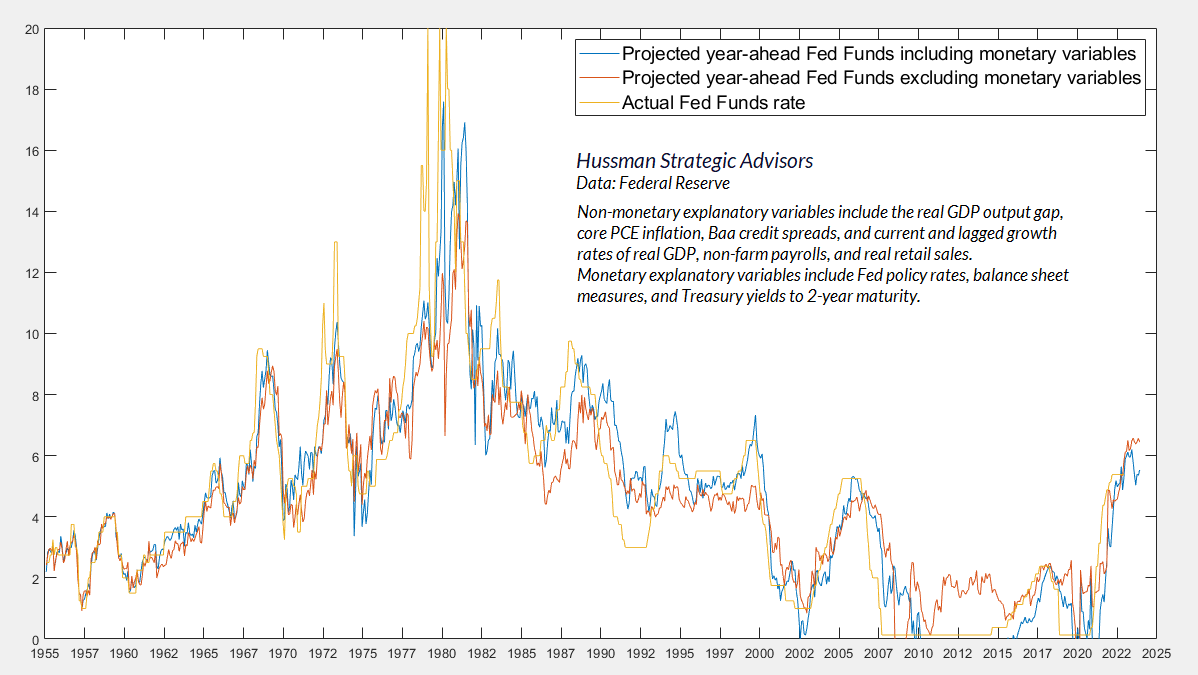 Estimated year-ahead Federal Funds rate (Hussman)