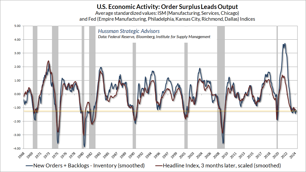 Order surplus gauge (new orders + backlogs - inventories)