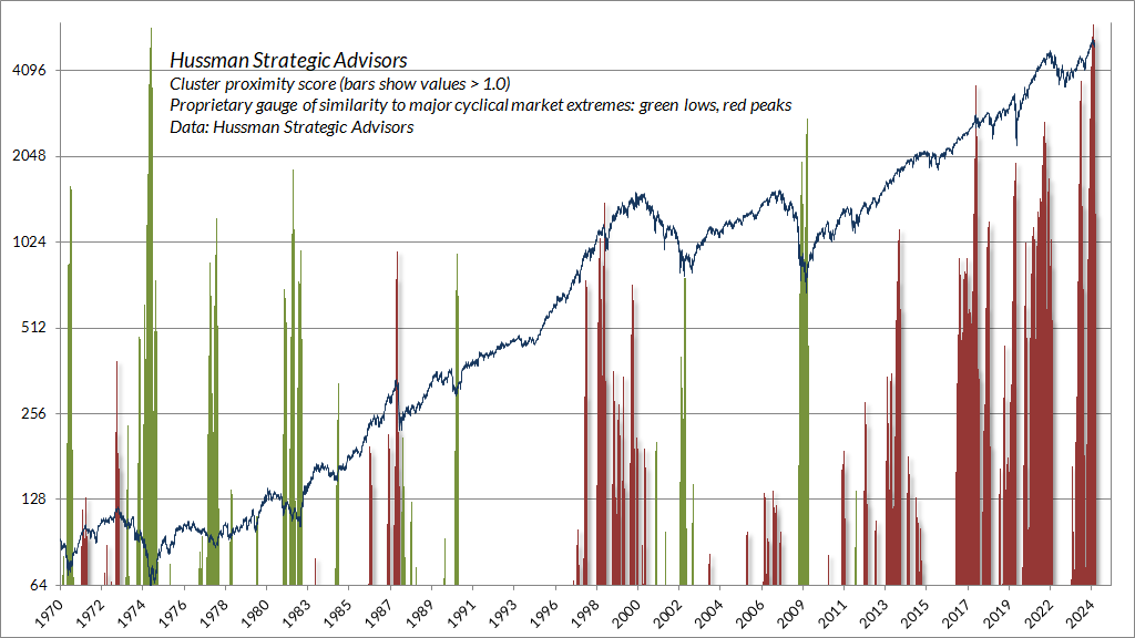 Hussman cluster proximity score