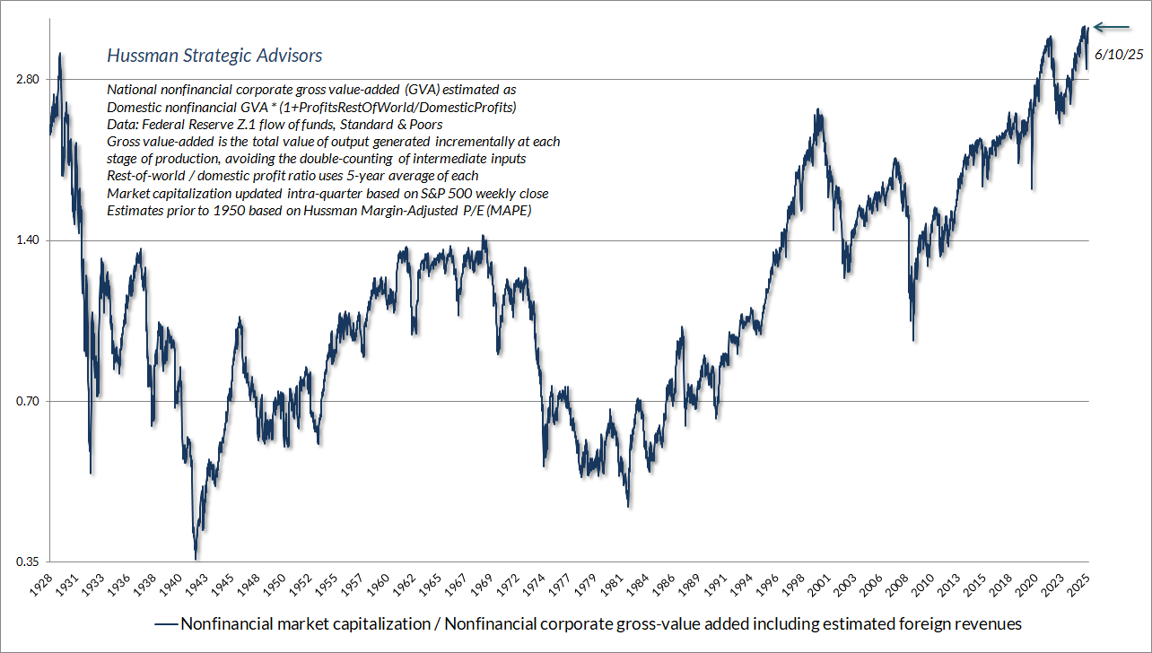 Hussman MarketCap/GVA