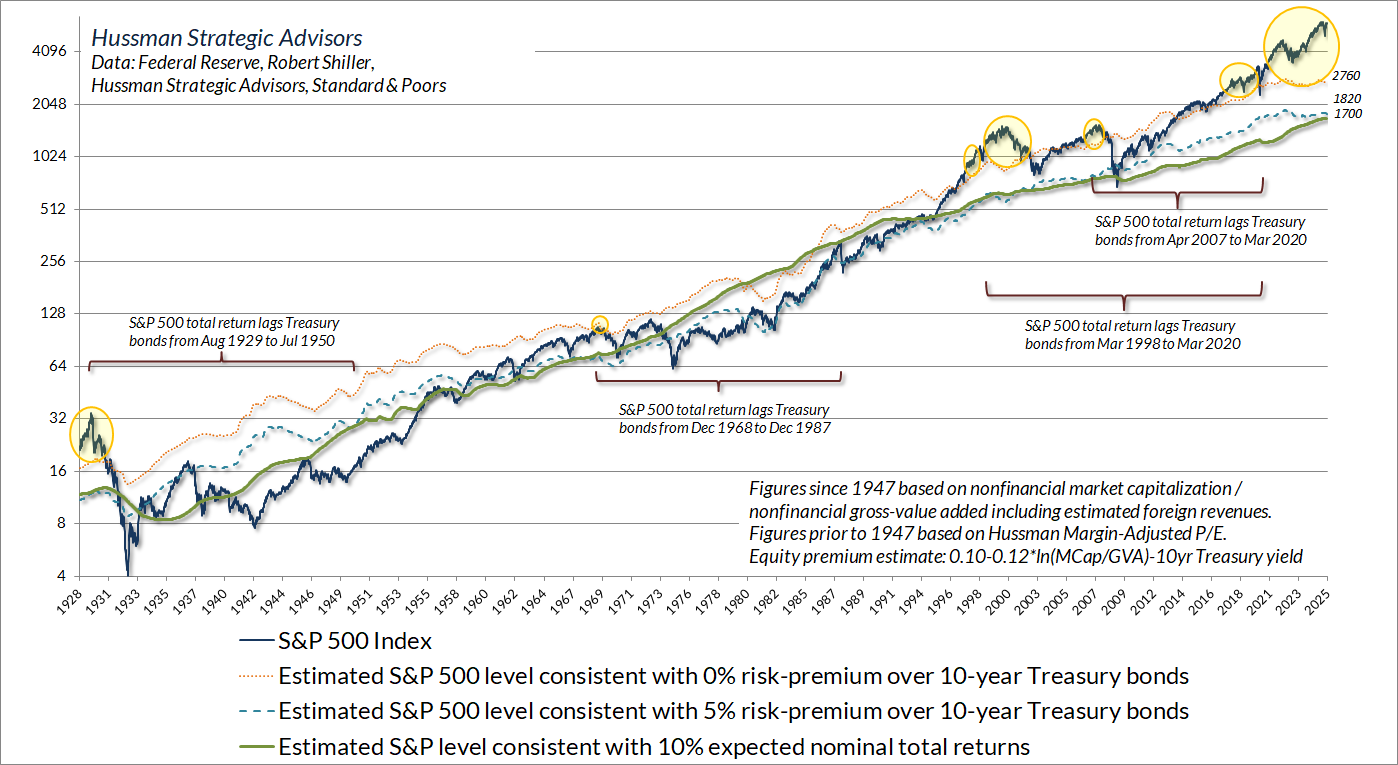 Estimated S&P 500 levels associated with varying equity risk premia (Hussman)