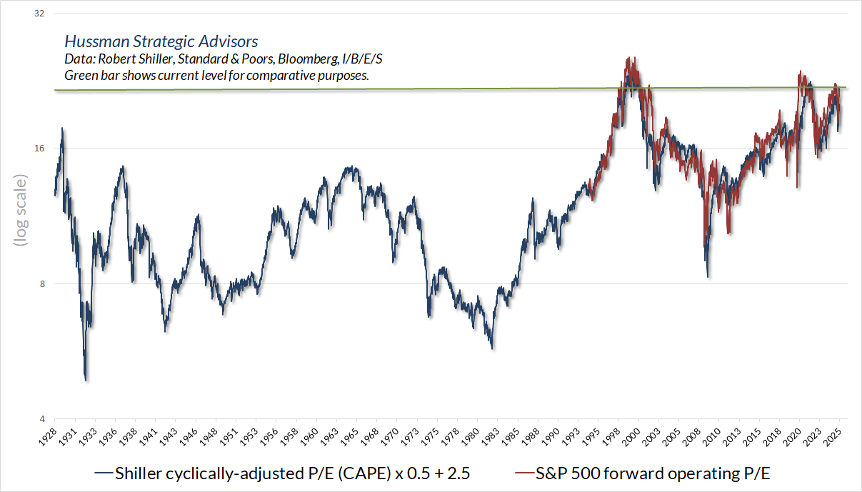 S&P price/forward earnings ratio and scaled Shiller CAPE