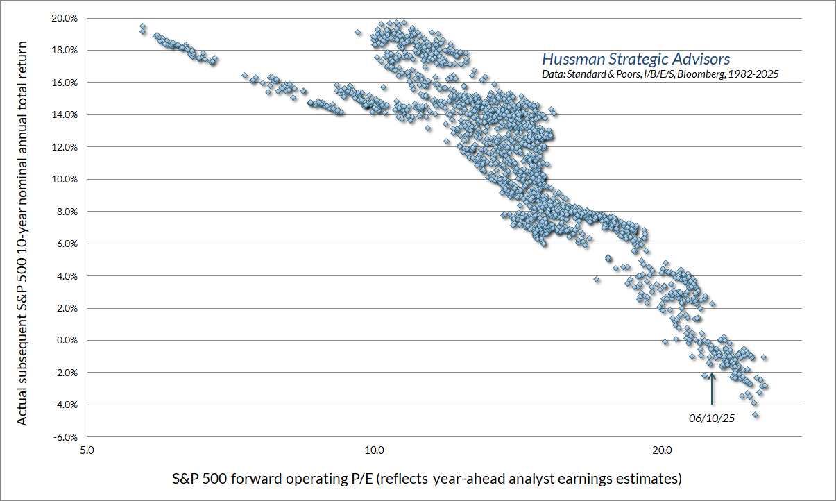 S&P price/forward earnings and subsequent 10-year S&P 500 total returns