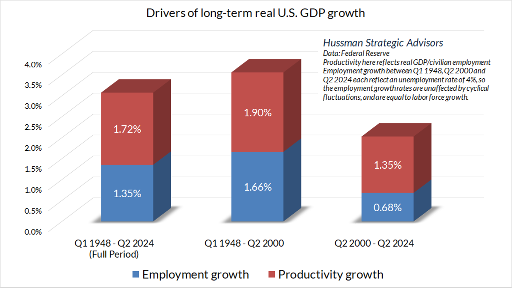 Structural drivers of GDP growth (Hussman)