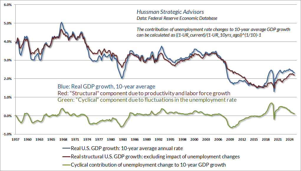 Structural and cyclical components of real U.S. GDP growth (Hussman)