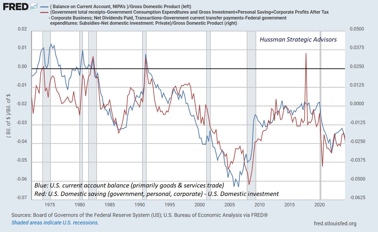 U.S. current account deficit vs domestic savings gap
