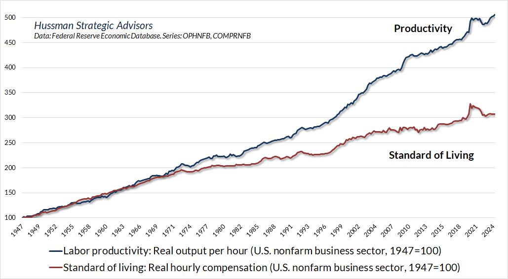 Labor productivity vs standard of living