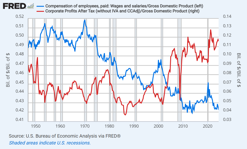 GDP share: Corporate profits vs wages and salaries