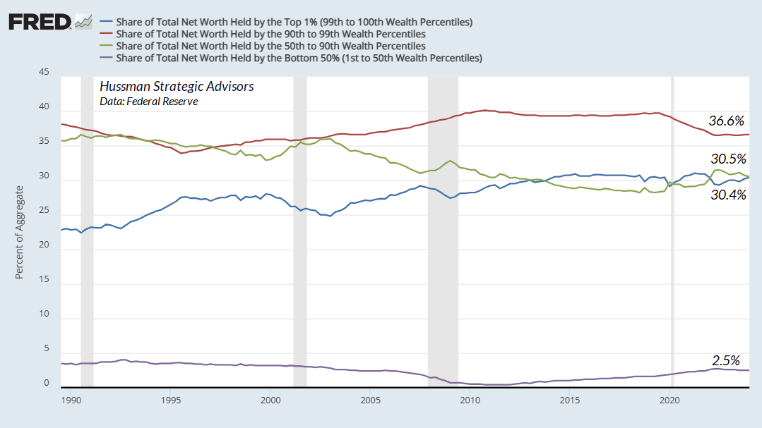 U.S. share of wealth by percentile: bottom 50%, top 10%, top 1%