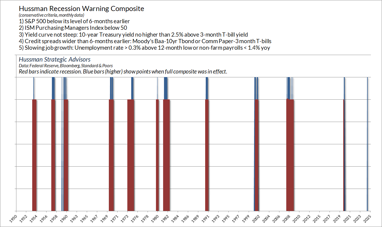 Hussman Recession Warning Composite