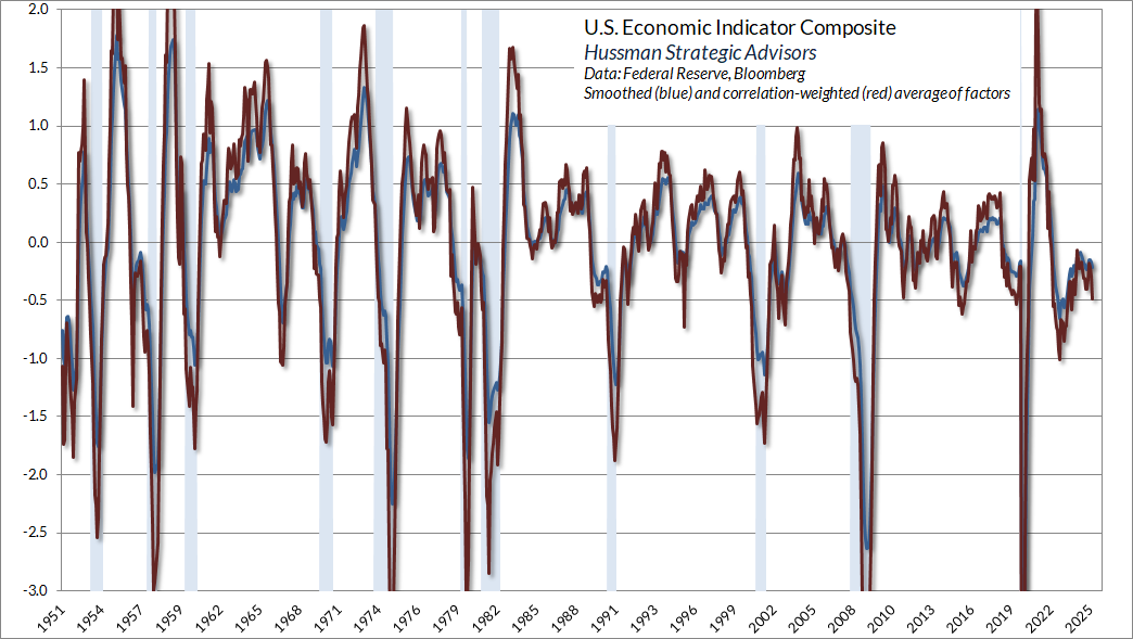 Hussman economic indicator composite