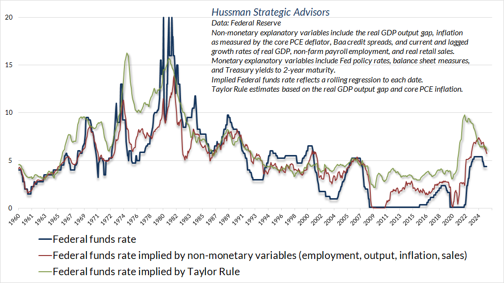 Federal funds rate vs systematic benchmarks (Hussman)