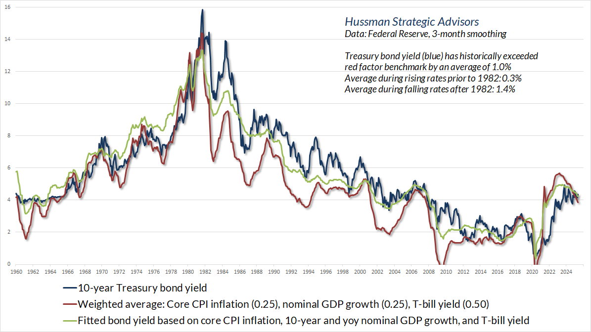 10-year U.S. Treasury yield vs systematic benchmarks (Hussman)