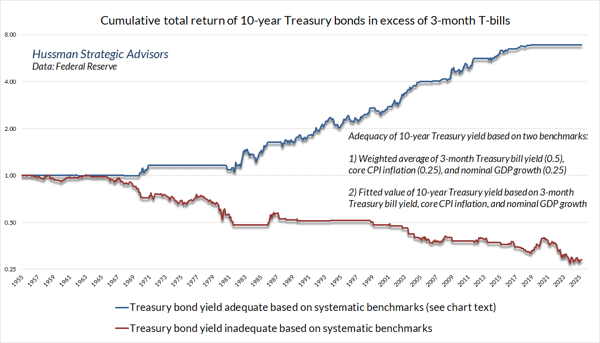 Treasury bond returns vs T-bills by yield adequacy vs systematic benchmarks (Hussman)