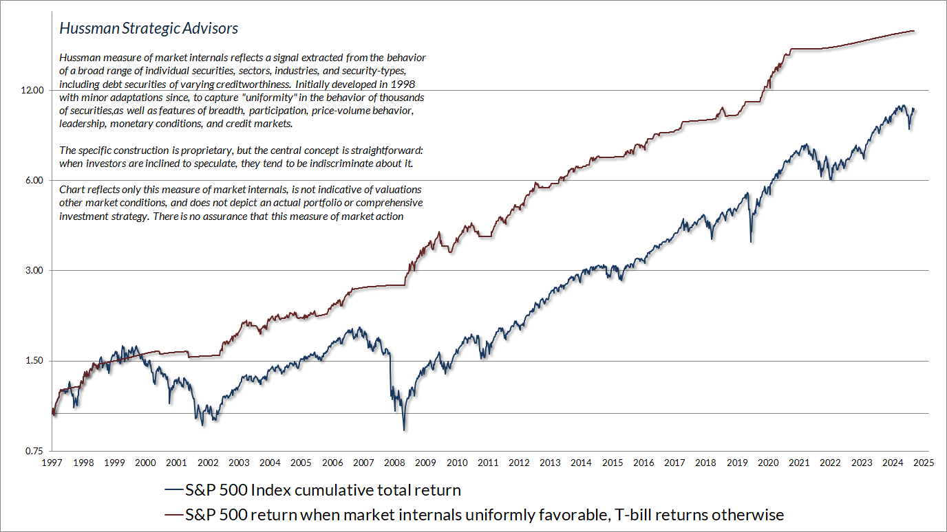 Hussman gauge of market internals