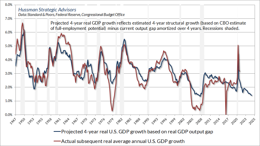 4-year baseline GDP growth estimate based on GDP output gap (Hussman)