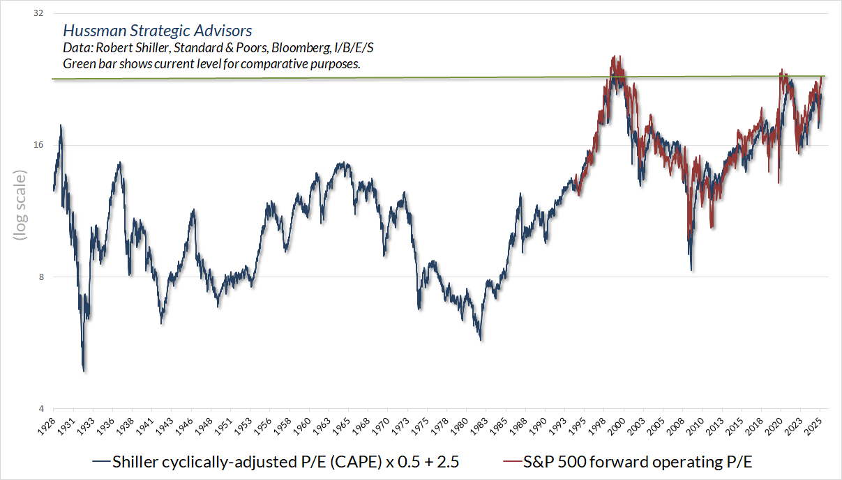 S&P 500 forward P/E ratio versus Shiller P/E (scaled)
