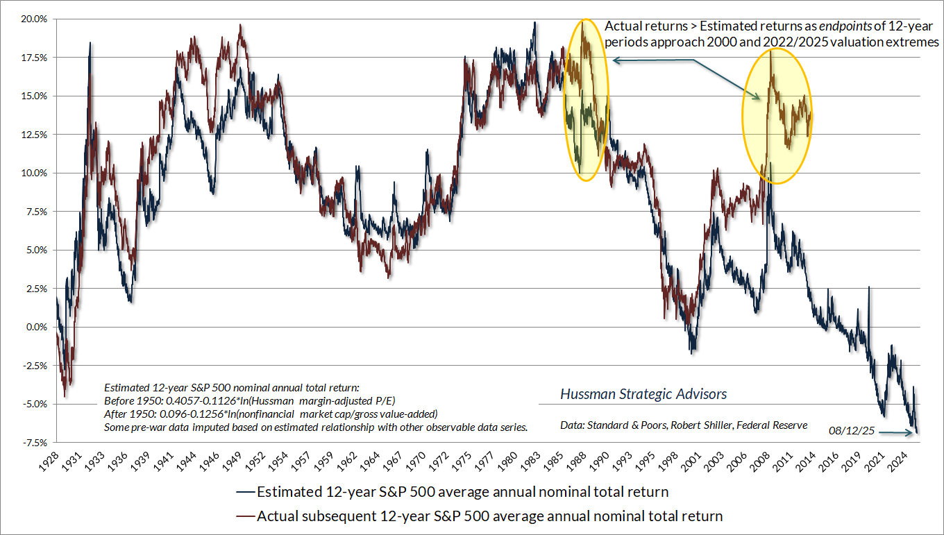 Estimated vs. actual 12-year S&P 500 nominal total returns (Hussman)