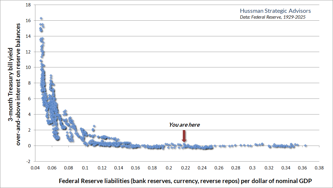 Hussman version of Liquidity Preference curve