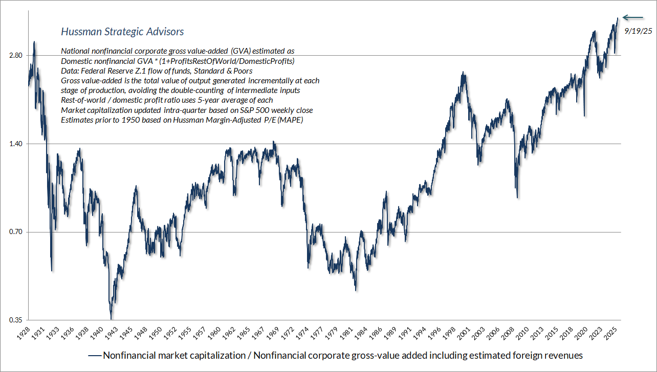 U.S. nonfinancial market capitalization / gross value-added (Hussman)