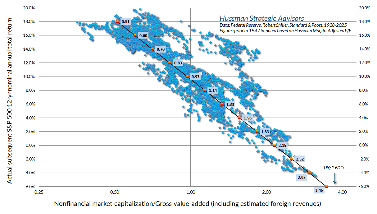 U.S. nonfinancial market capitalization / gross value-added vs subsequent S&P 500 12-year total returns (Hussman)