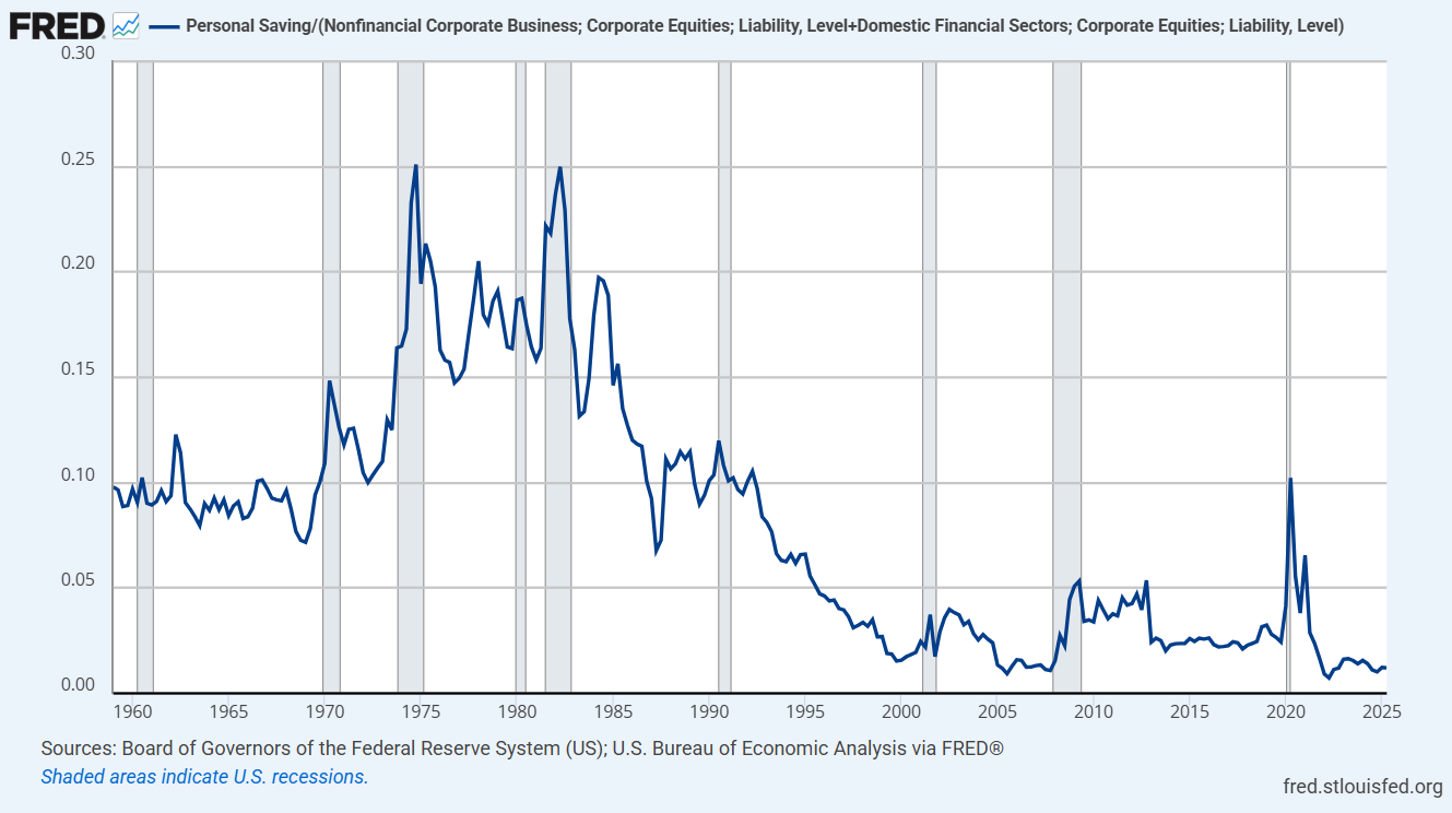 U.S. personal savings / U.S. equity market capitalization
