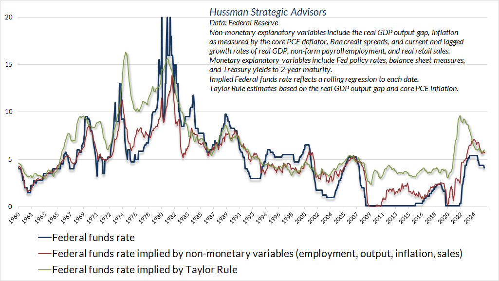 Federal Funds rate vs systematic benchmarks (Hussman)