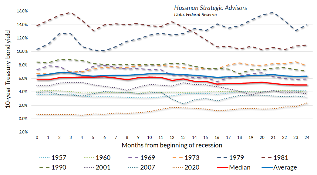 10-year Treasury yield trajectory during U.S. recessions