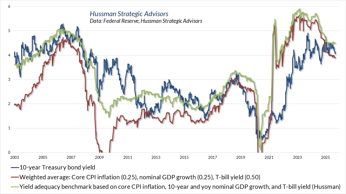 10-year U.S. Treasury bond yields versus systematic benchmarks (Hussman)