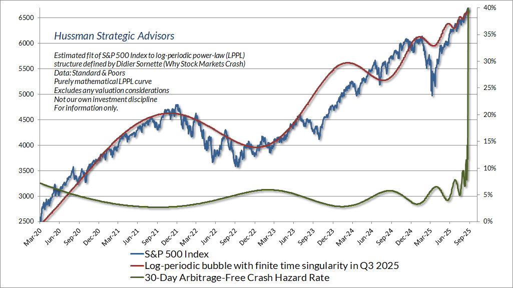 S&P 500 fit to Sornette log-periodic bubble (Hussman)